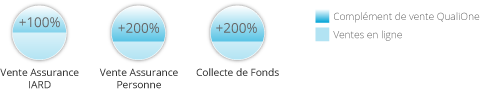 Vente à distance de contrats